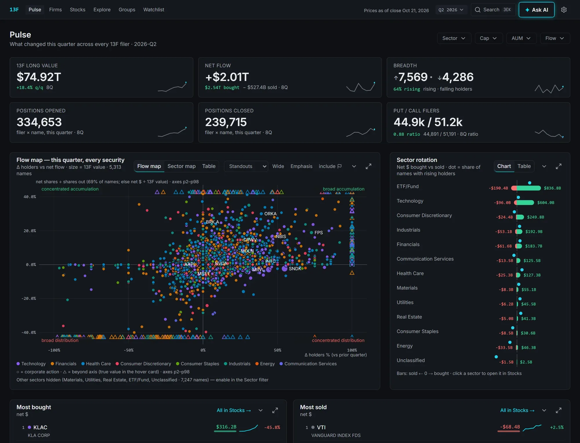 The Pulse page in 13F Flow: every security's flow this quarter.