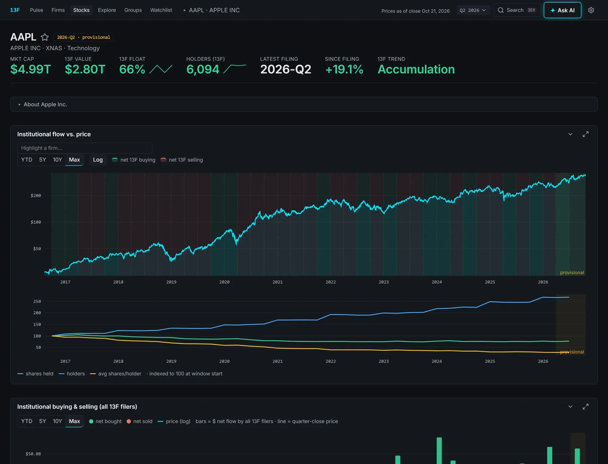 The Apple security page: KPI row, institutional flow against price and the ownership trend.